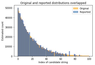 Reported distribution