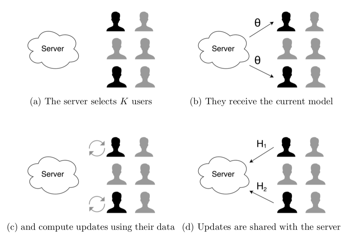 One iteration of a federated learning system